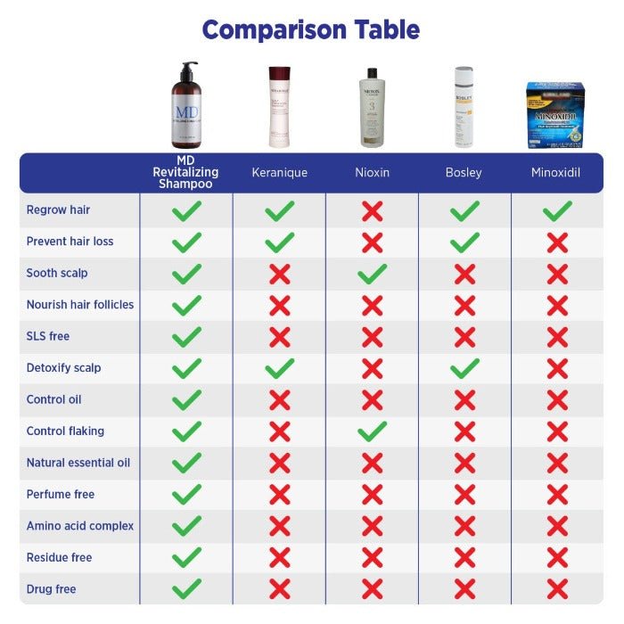 Healthy Scalp Super Beauty Bundle compare table