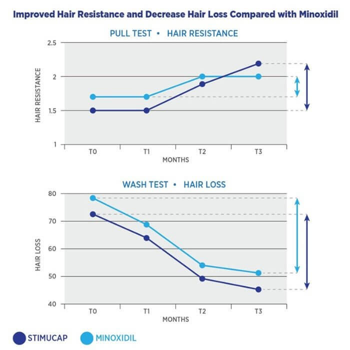 চুল টানার পরীক্ষায় StimuCap® পেপটাইডের সাথে মিনোক্সিডিলের তুলনামূলক গ্রাফ - MD হেয়ার সিস্টেমের অংশ StimuCap এর সাহায্যে চুল পড়া প্রতিরোধ ক্ষমতা বৃদ্ধি এবং ফলিকেলের শক্তি উন্নত দেখায়।